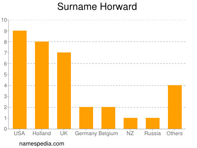 Surname Horward