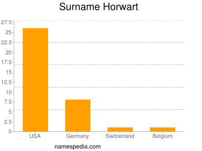 Familiennamen Horwart