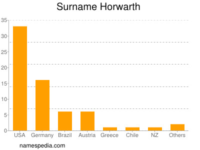 Familiennamen Horwarth