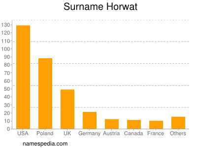 nom Horwat