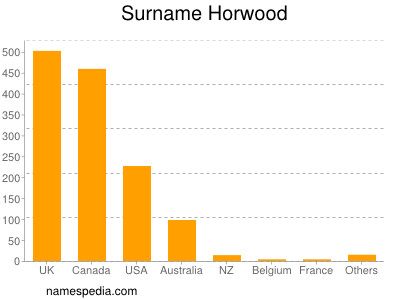 Familiennamen Horwood