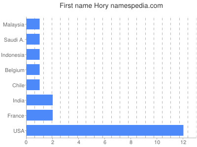 Given name Hory
