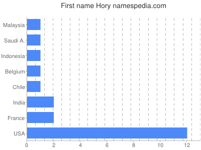 Vornamen Hory