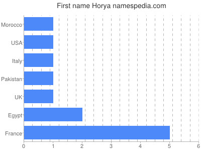 Vornamen Horya
