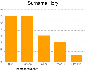 Familiennamen Horyl