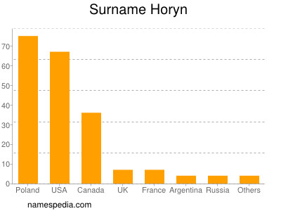 Familiennamen Horyn