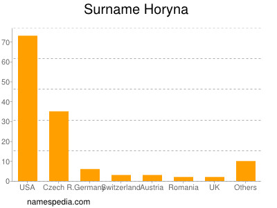 Familiennamen Horyna