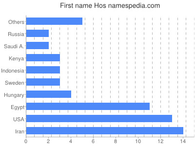 Given name Hos