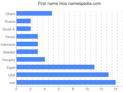 Vornamen Hos