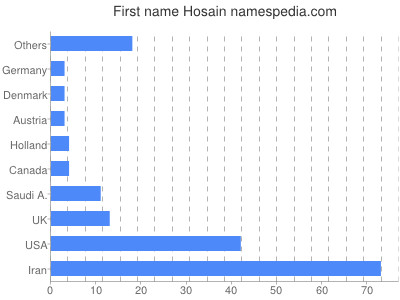 Vornamen Hosain