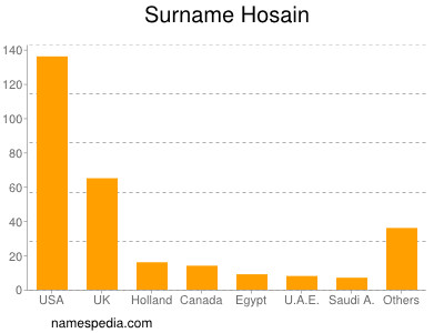 Familiennamen Hosain