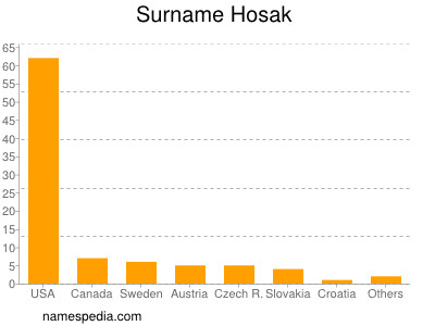 Familiennamen Hosak