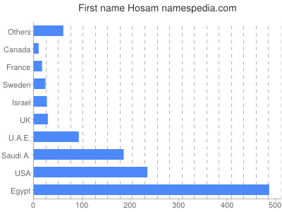 Vornamen Hosam