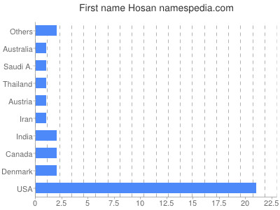 Vornamen Hosan