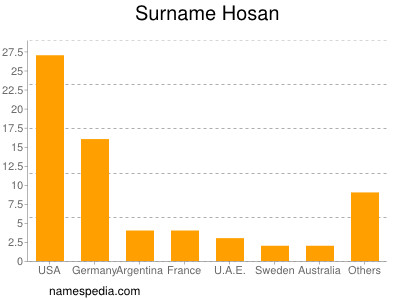 Familiennamen Hosan