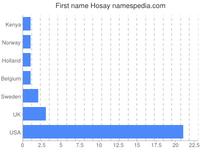 Vornamen Hosay