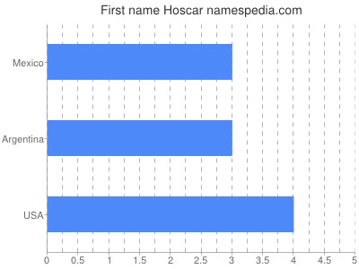 Vornamen Hoscar