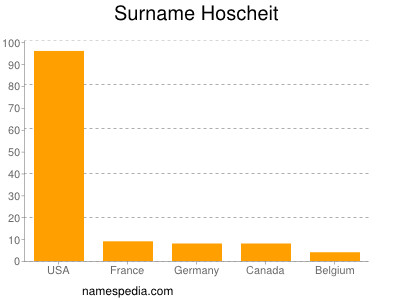 Surname Hoscheit