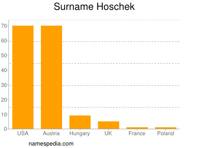 Familiennamen Hoschek
