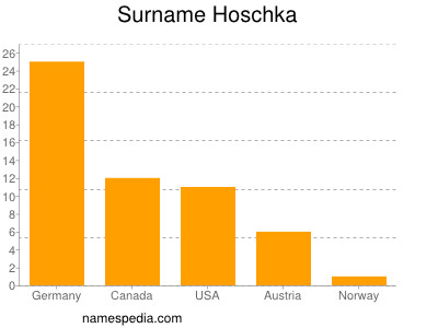 Familiennamen Hoschka