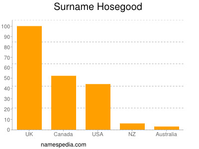 Surname Hosegood