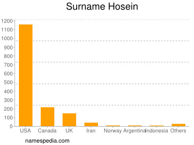 Familiennamen Hosein