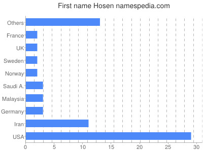 Given name Hosen