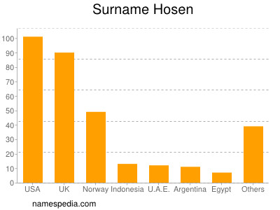 Surname Hosen