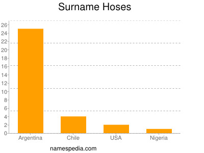 nom Hoses