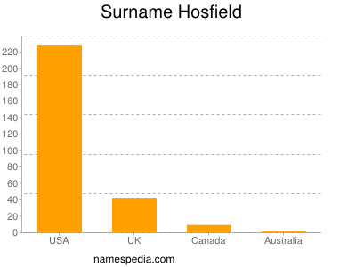 Surname Hosfield