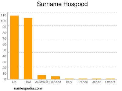 Familiennamen Hosgood