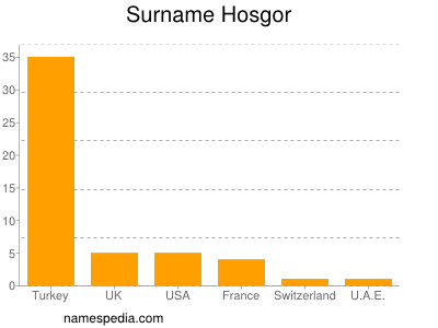 Familiennamen Hosgor