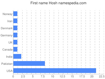 Vornamen Hosh