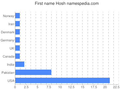 prenom Hosh