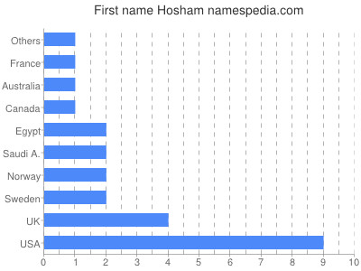 prenom Hosham