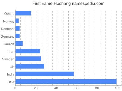 Vornamen Hoshang