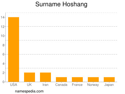 Familiennamen Hoshang