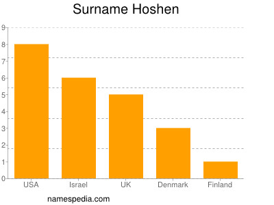 Familiennamen Hoshen