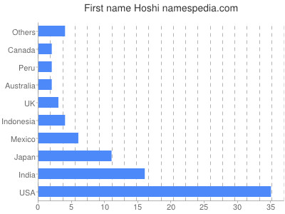 Vornamen Hoshi