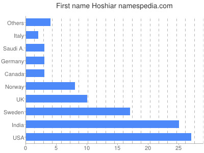Vornamen Hoshiar