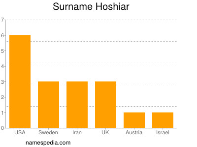 Familiennamen Hoshiar