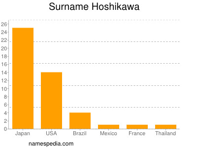 nom Hoshikawa