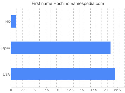 Given name Hoshino