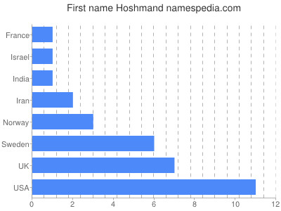 Vornamen Hoshmand