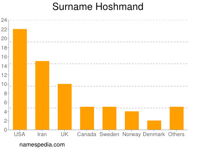 Familiennamen Hoshmand