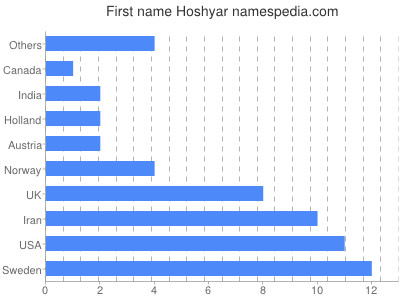 Vornamen Hoshyar