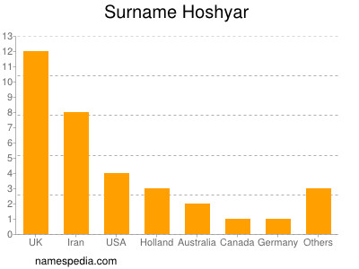 Surname Hoshyar