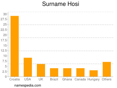 Familiennamen Hosi