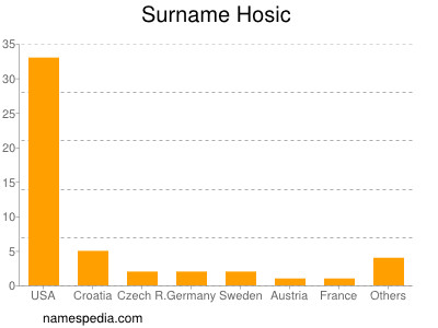 Familiennamen Hosic