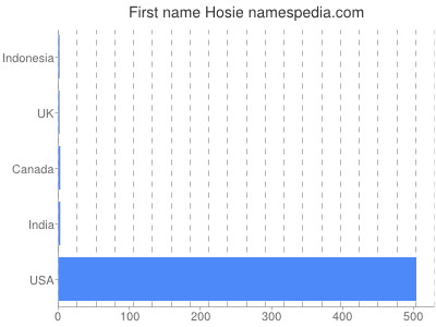 prenom Hosie